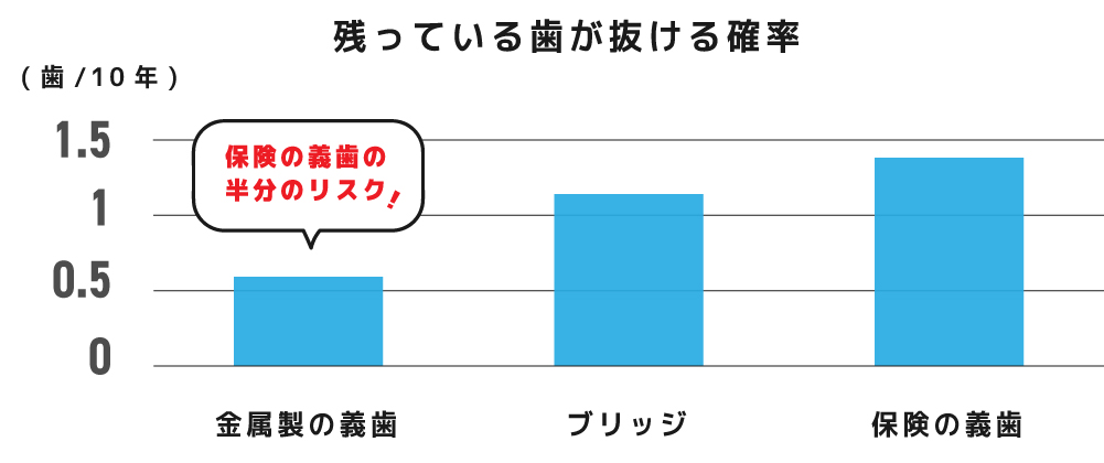 残っている歯が抜ける確率